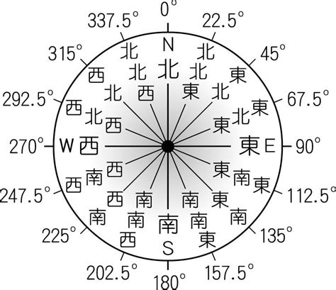 東北方位